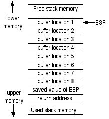 Stack containing return address, EBP, and buffer.