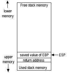 Stack containing return address and EBP.
